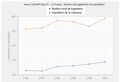 Le Cuing : Nombre de logements et population